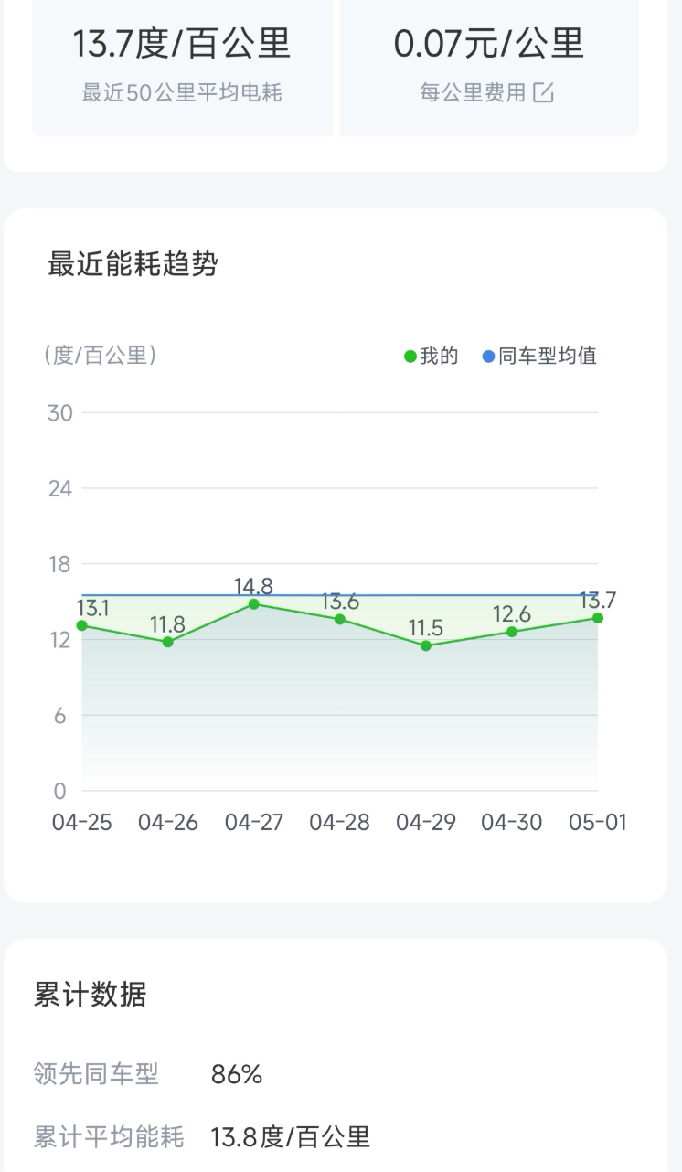 电车跑1000公里电费仅300元