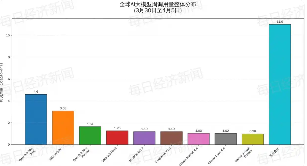 中国AI大模型调用量连续5周超越美国