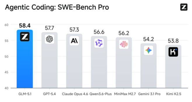 开源大模型GLM-5.1冲进全球编码前三