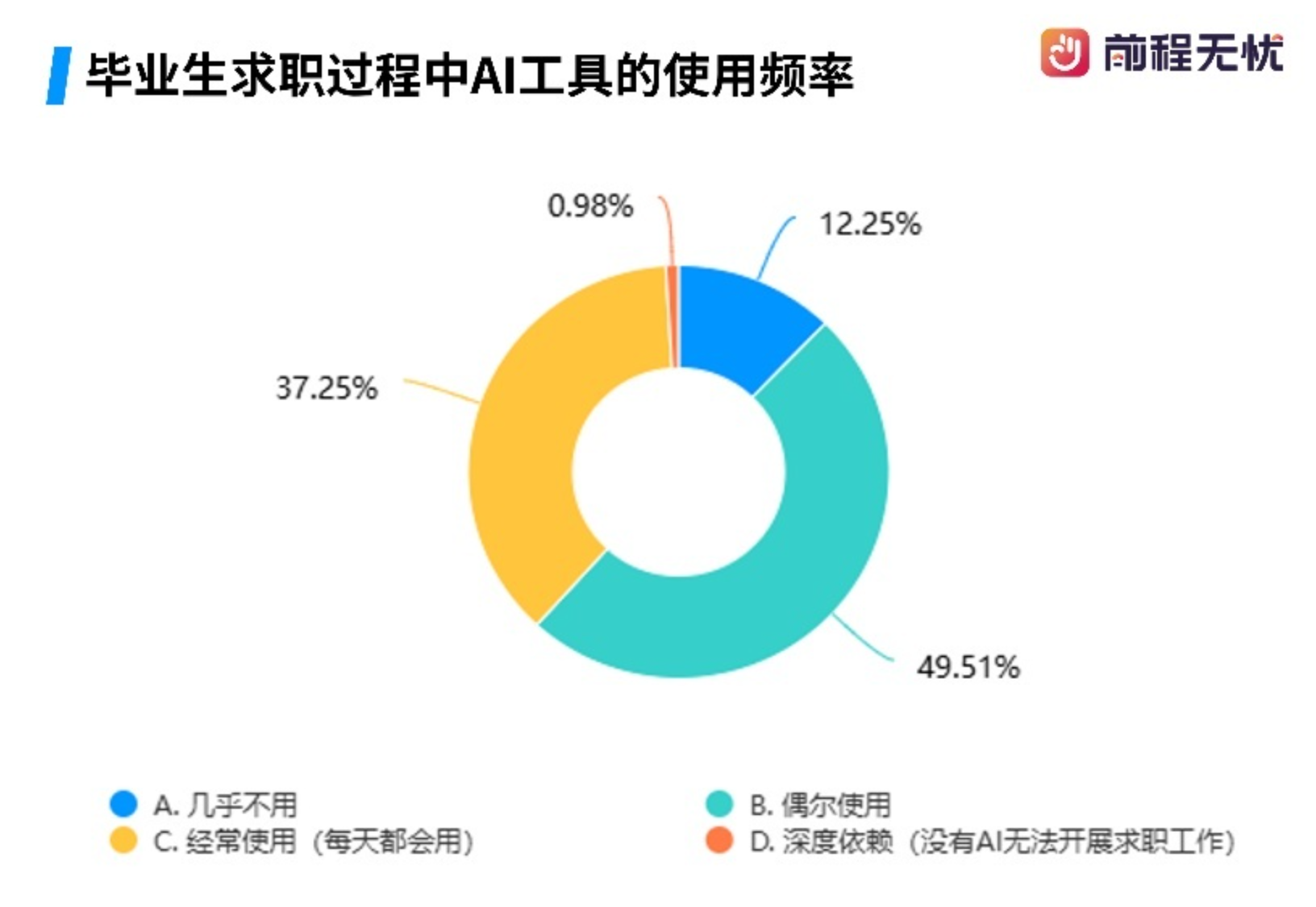 调查显示AI已贯穿求职全链路，并重塑职业价值判断